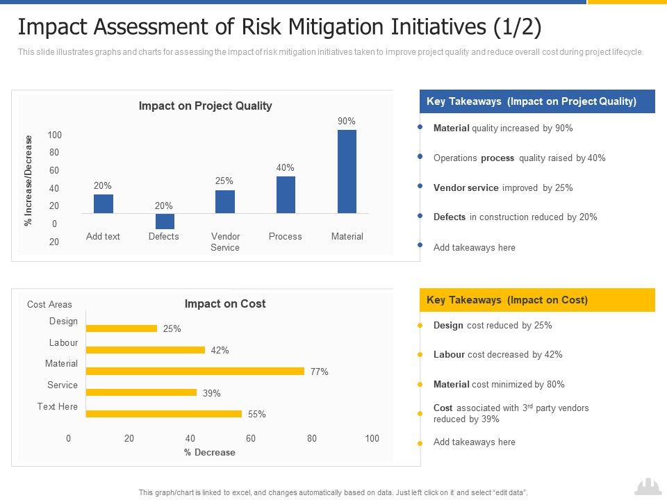 Impact Assessment Of Risk Mitigation Construction Project
